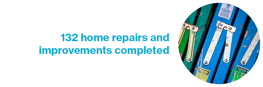 132 home repairs or improvements were completed in 2020