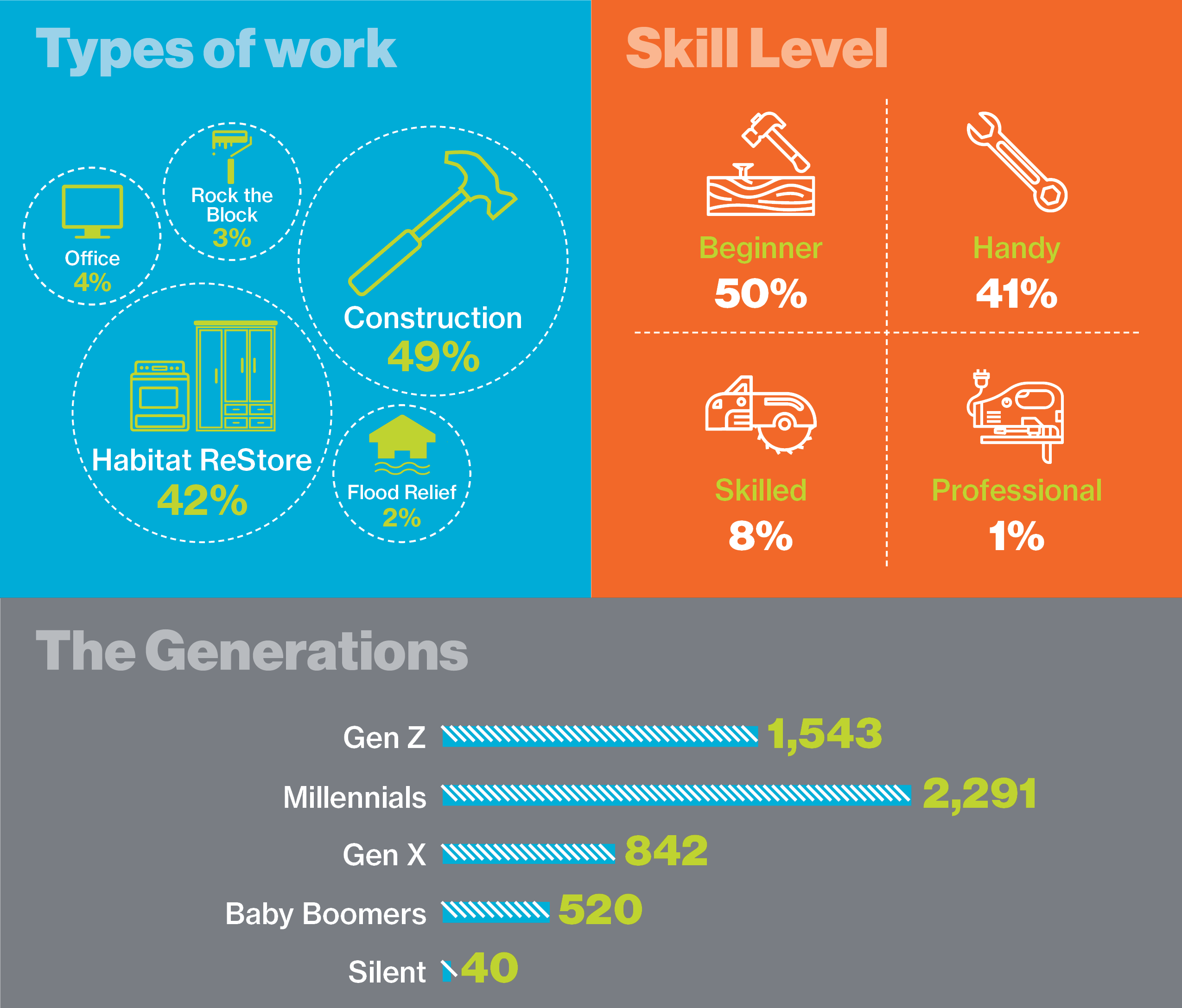 Habitat Omaha volunteer infographic