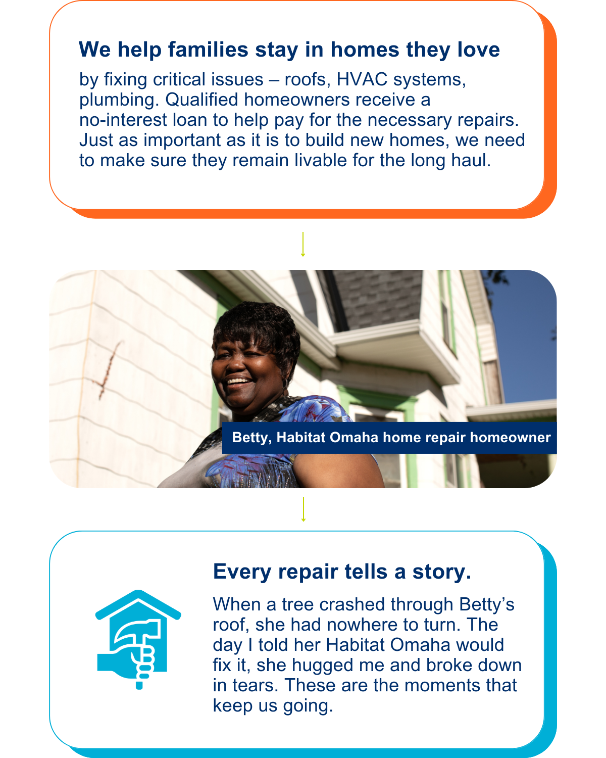 We help families stay in the homes they love by fixing critical issues. Every repair tells a story.