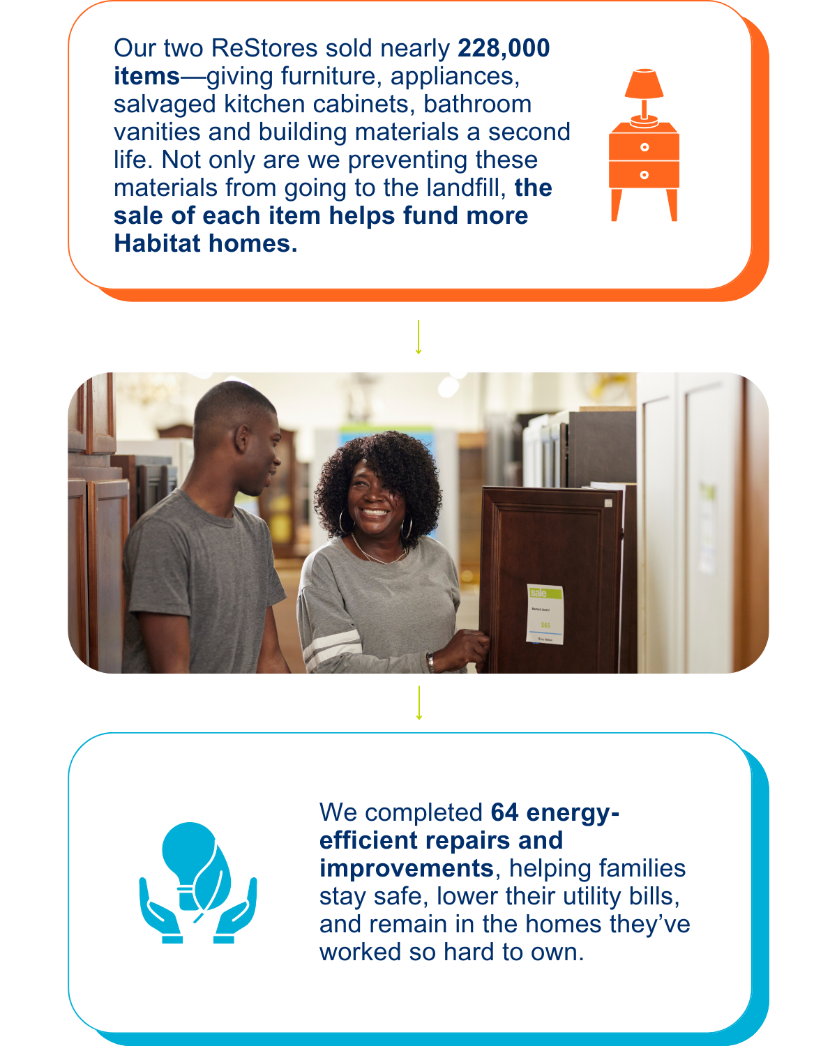The impact of our ReStores