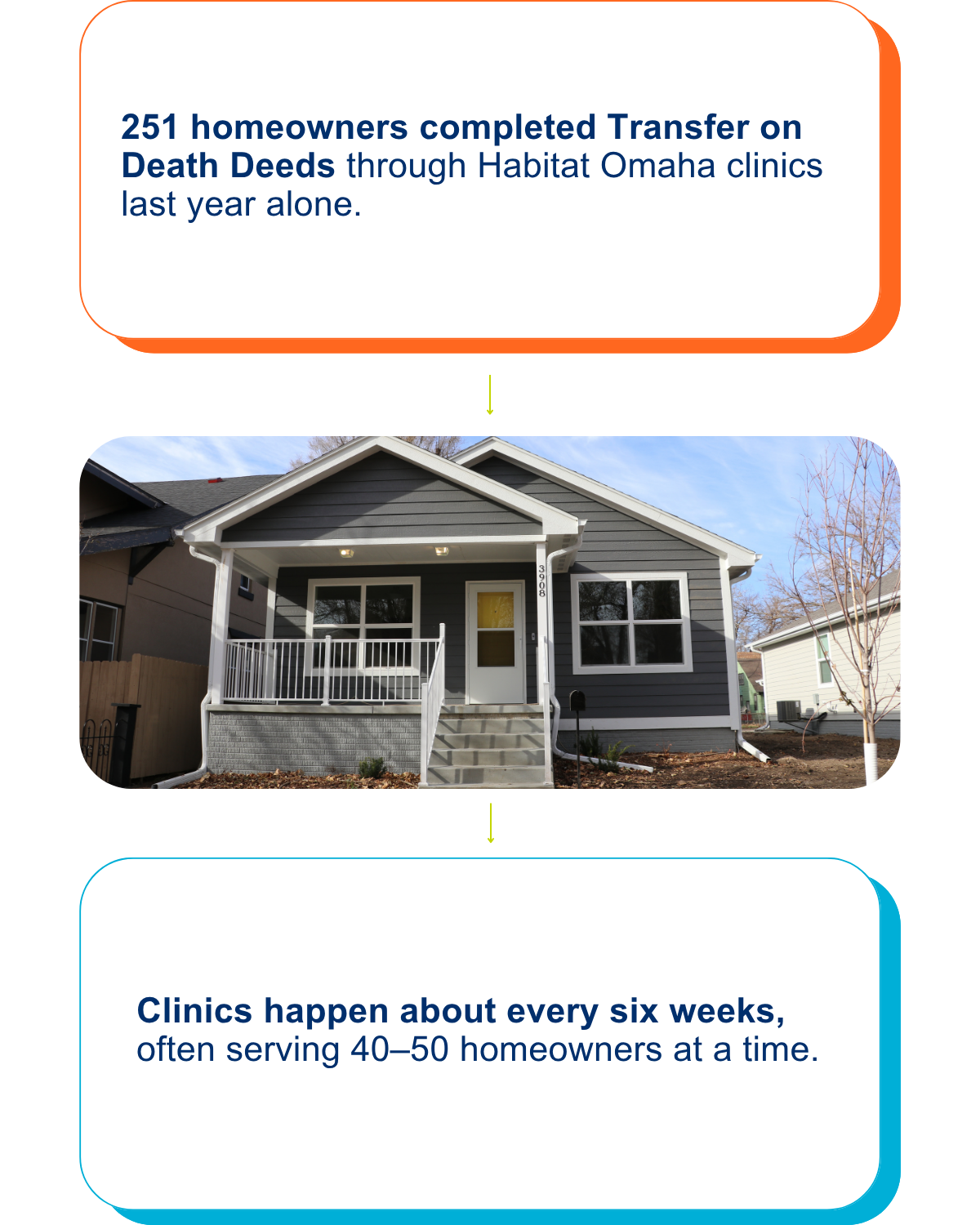 251 homeowners completed Transfer on Death Deeds through Habitat Omaha clinics last year alone.