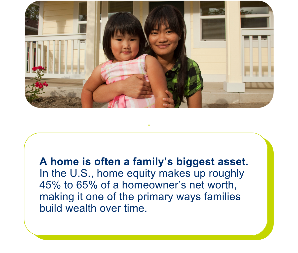 A home is often a family’s biggest asset. In the U.S., home equity makes up roughly 45% to 65% of a homeowner’s net worth, making it one of the primary ways families build wealth over time. 